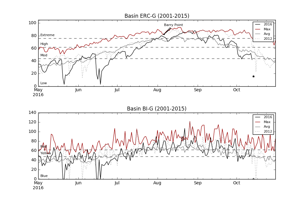 ERC Chart