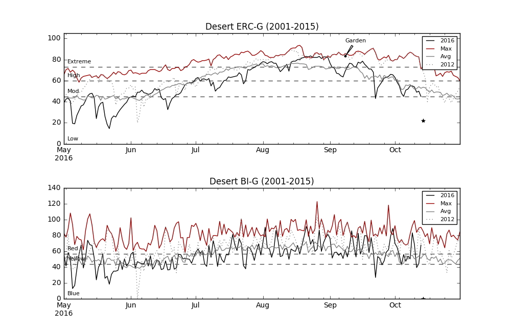 ERC Chart