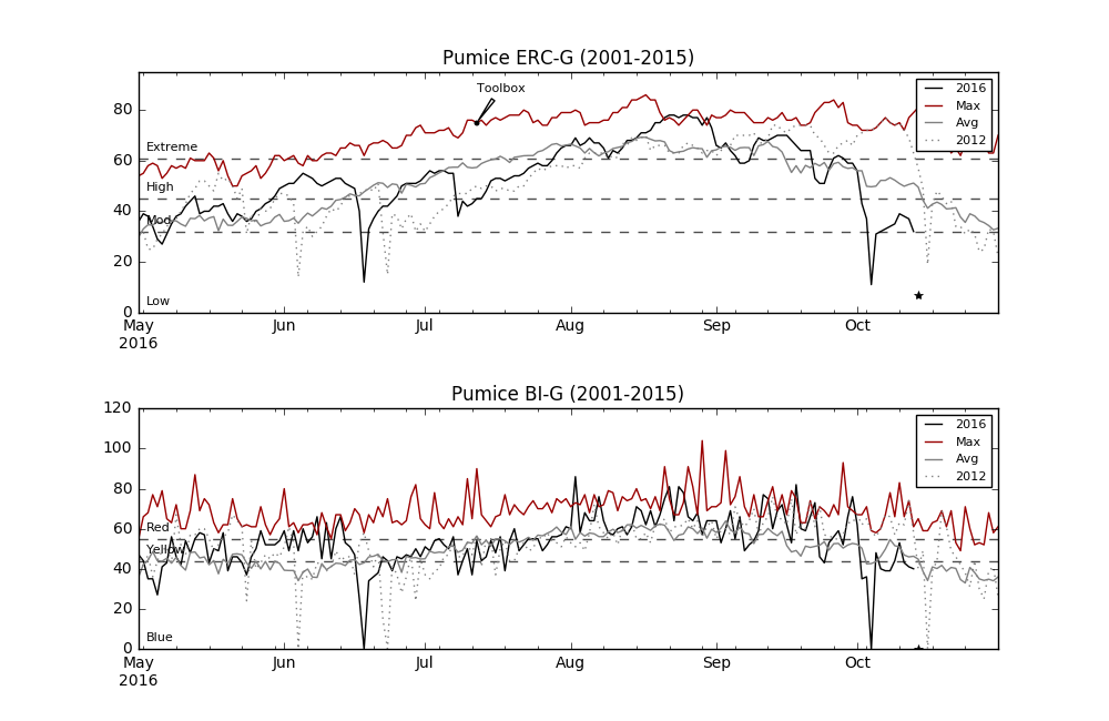 ERC Chart