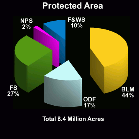 Chart of Protected Area by Agency